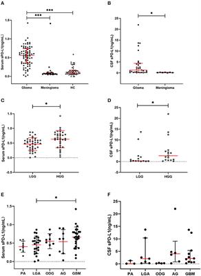 The Clinical Significance of Soluble Programmed Cell Death-Ligand 1 (sPD-L1) in Patients With Gliomas